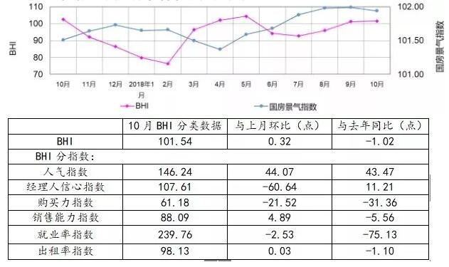 10月BHI微涨 全国建材家居市场表现平平