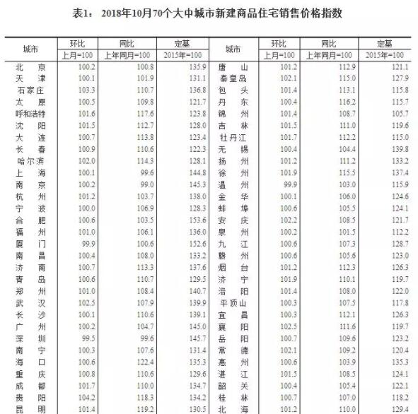 2018年10月份商品住宅销售价格总体稳定