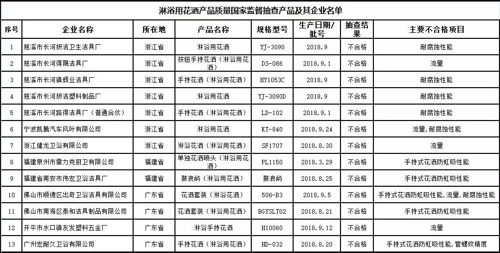 市场监管总局：14批次淋浴用花洒产品不合格