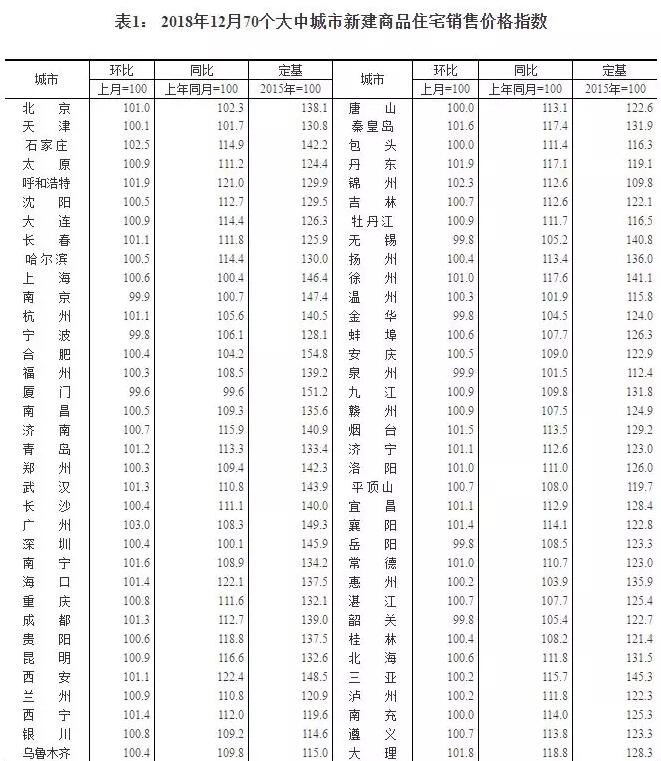 国家统计局：2018年12月一线城市新建商品住宅销售价格环比涨幅扩大