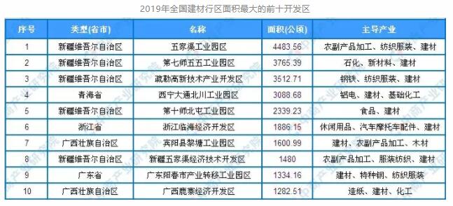 2019年全国建材行区面积最大的前十开发区