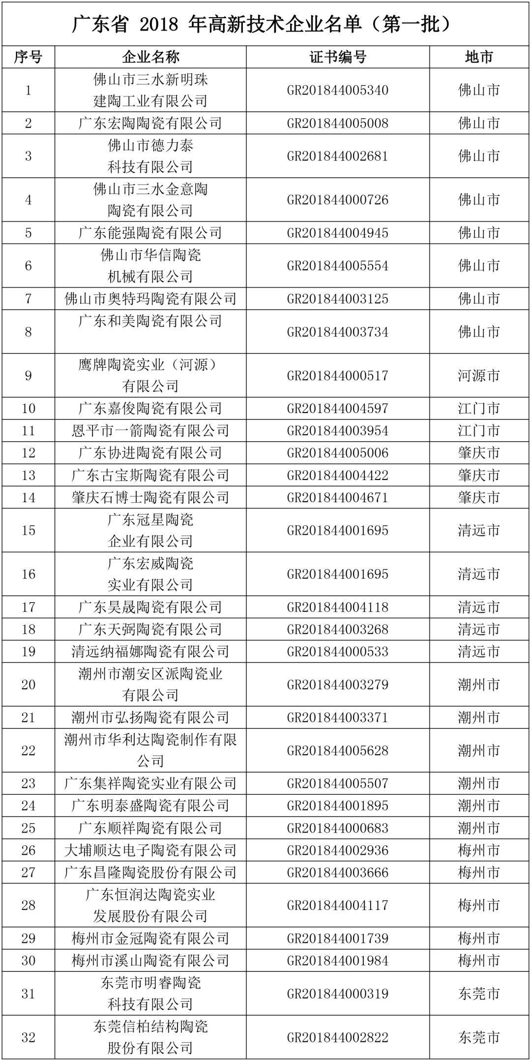 新明珠、唯美、宏陶、鹰牌、金意陶…这些陶企入库广东2018年高新技术企业名单