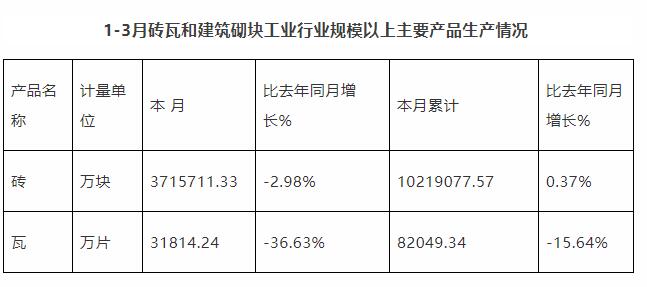 一季度分析 | 砖瓦：淘汰落后产能加快转型升级