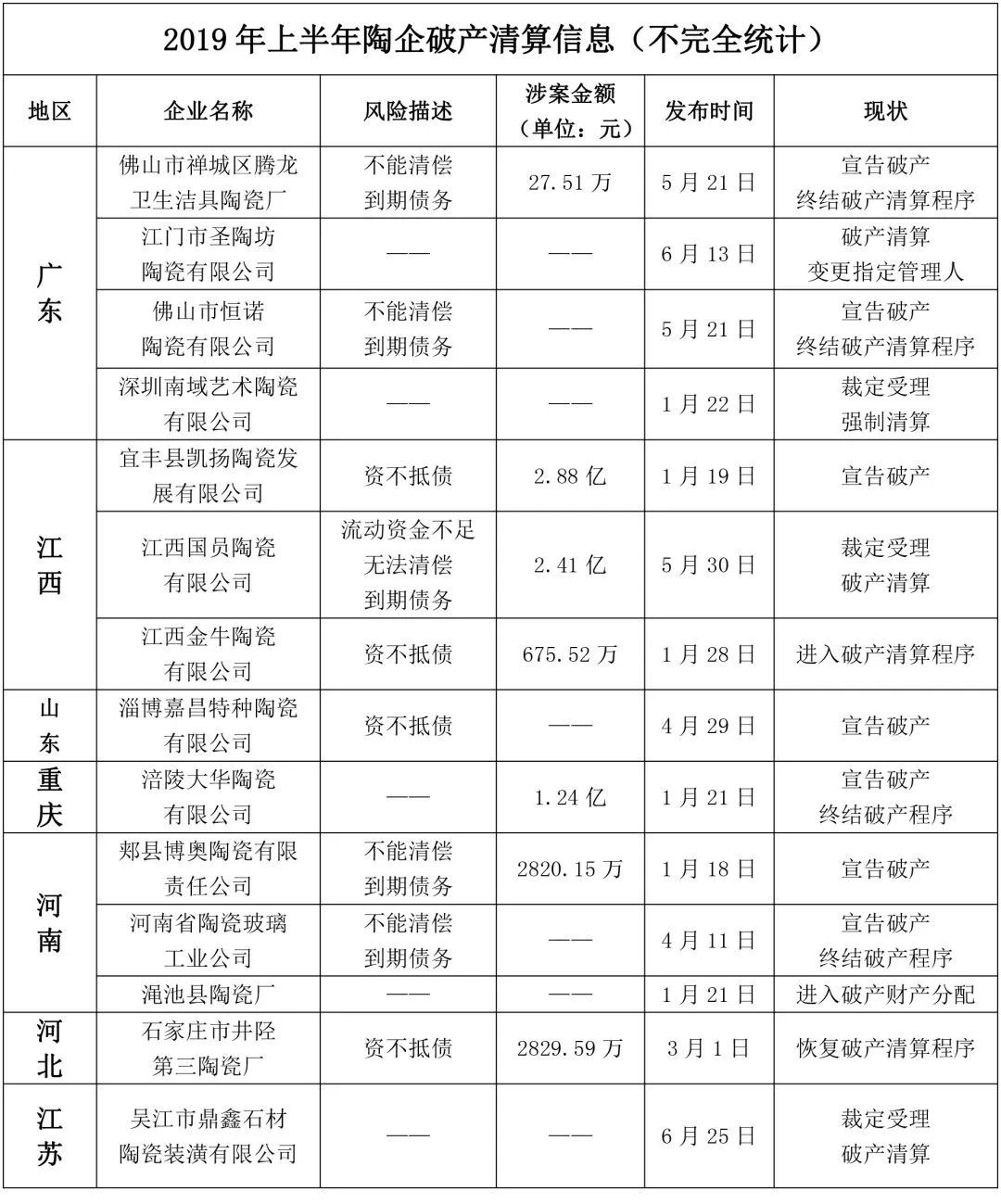 2019上半年 14家陶企破产清算