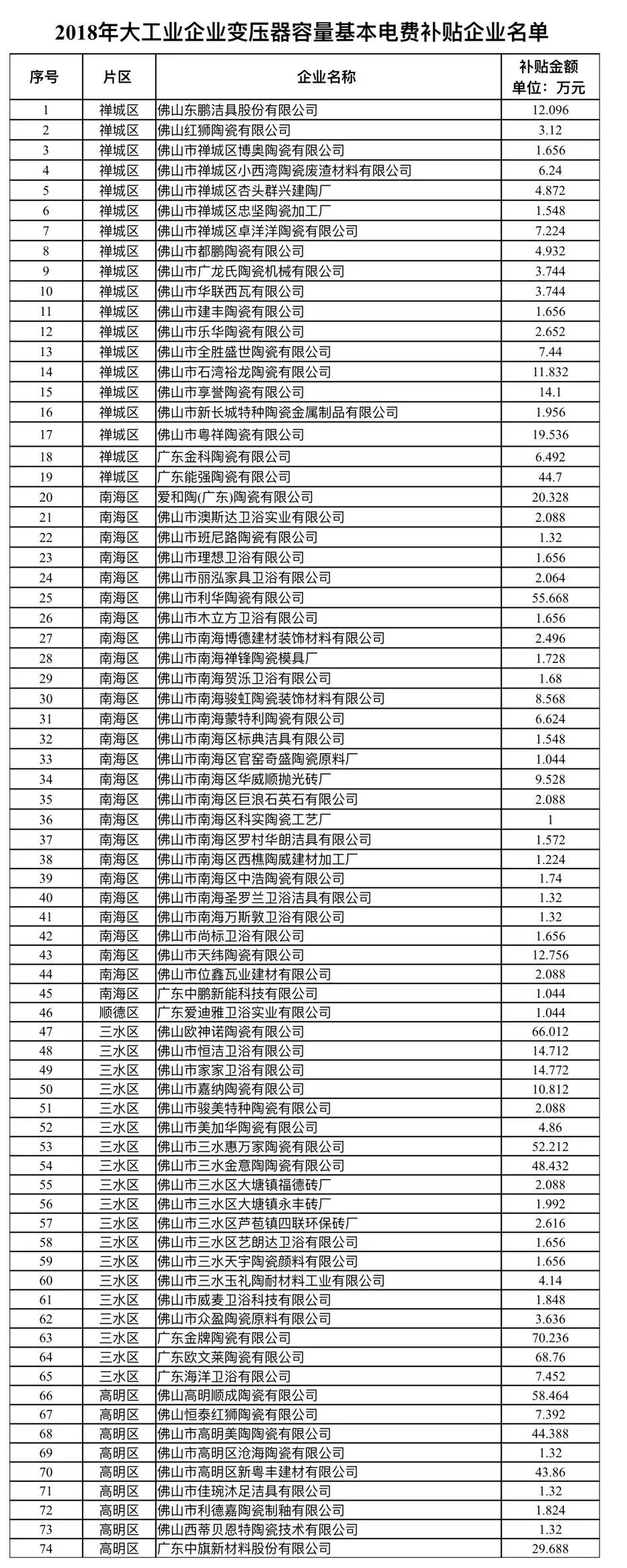 广东佛山：74家陶瓷卫浴相关企业入选2018年大工业企业变压器容量基本电费补贴资金名单