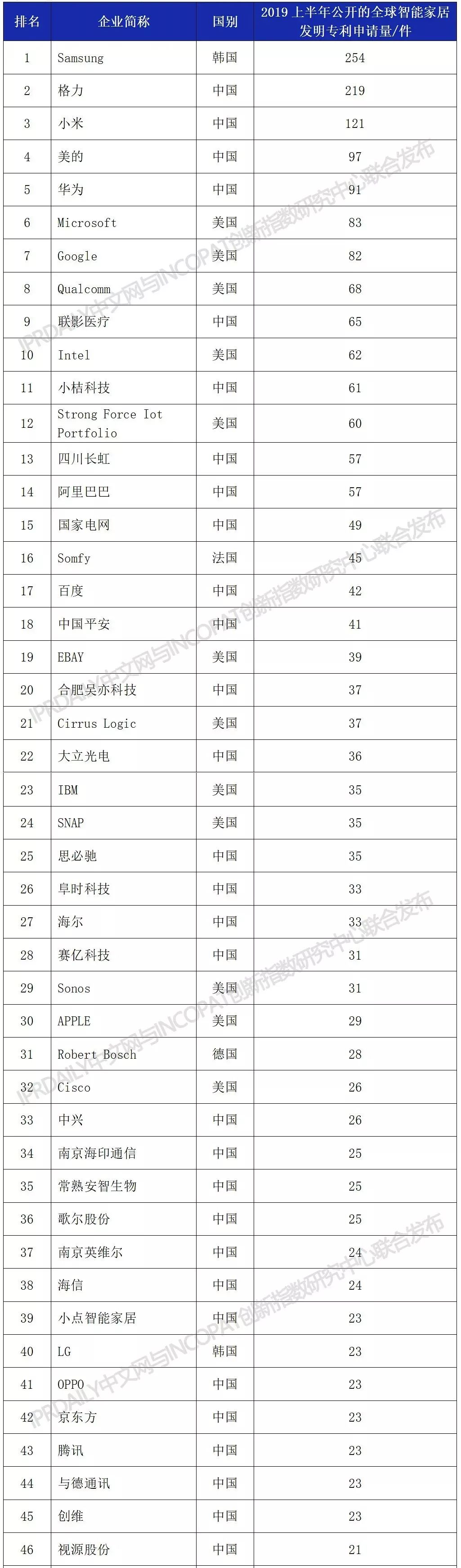 IPRdaily发布2019上半年全球智能家居发明专利排行榜（TOP100）