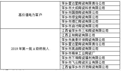 江西萍乡：15家陶企上榜2019年市第三期诚信红榜