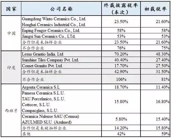 海湾六国披露对中国、印度、西班牙瓷砖进口反倾销调查终裁税率