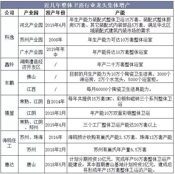 2025年经济型整体卫浴市场空间将达142.89亿元