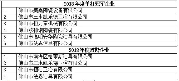 广东佛山：6家陶卫企业被评为单打冠军企业、4家陶卫企业被评为瞪羚企业 