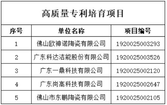 广东佛山：5个陶卫相关项目或将成为高质量专利培育项目