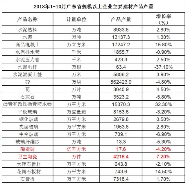 1-10月广东省陶瓷砖产量17.6亿平方米，同比减少4.2%  1-10月，广东建材规模以上企业经营情况好过预期，全省 ...