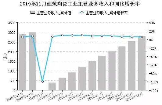 2019年前11月全国规模以上建筑陶瓷企业营收2790亿元