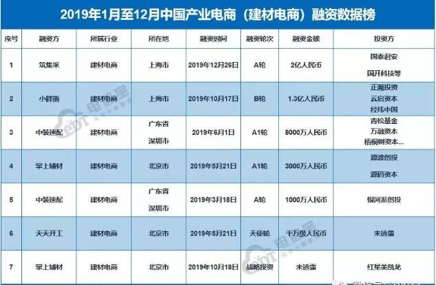 2019年建材电商融资数据榜：7家融资超4亿  据网经社“电数宝”投融资