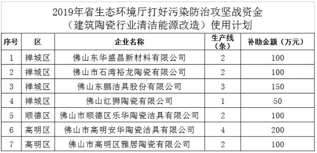 佛山7家陶企获800万专项资金