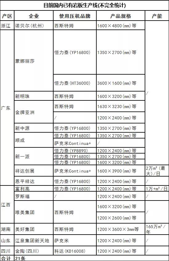 中国岩板生产线已超21条，还有13条+在建