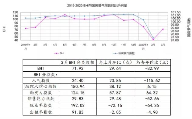 3月全国规上建材家居卖场销售额328.5亿元，环比上涨8438.72%