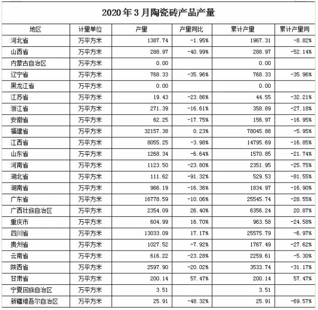 1-3月全国陶瓷砖产量16.89亿㎡，同比下降13.67%