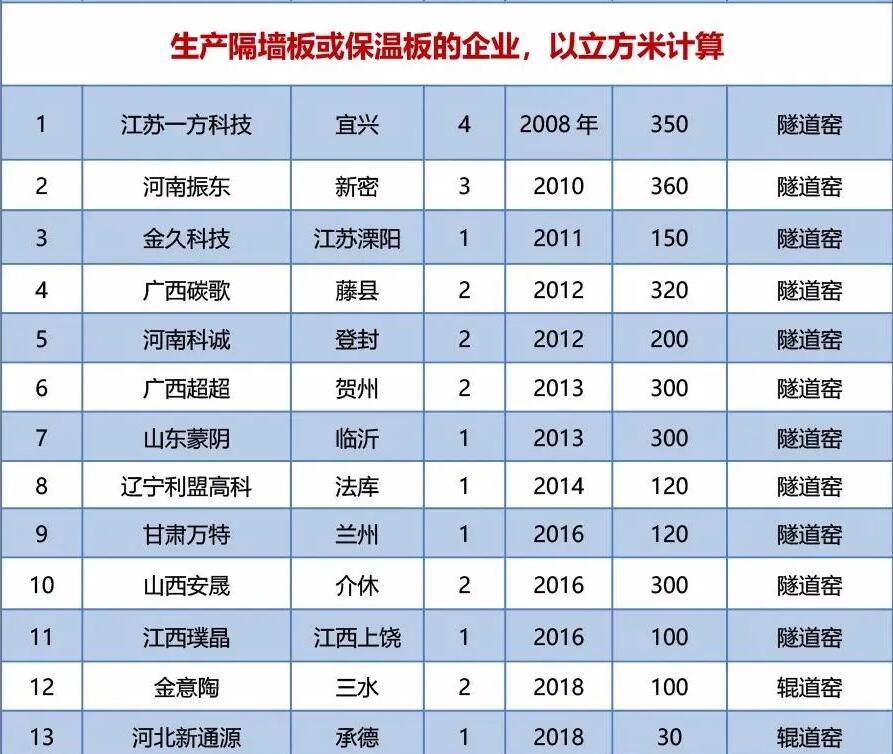 全国发泡陶瓷产能统计：31家企业45条线，陶企仅占两成