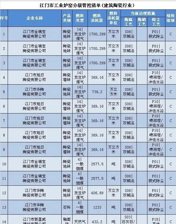 广东江门：最严炉窑检查细则出台，江门85台陶瓷炉窑被列入管控清单！  日前，江门市印发的《江门市工业炉窑 ...