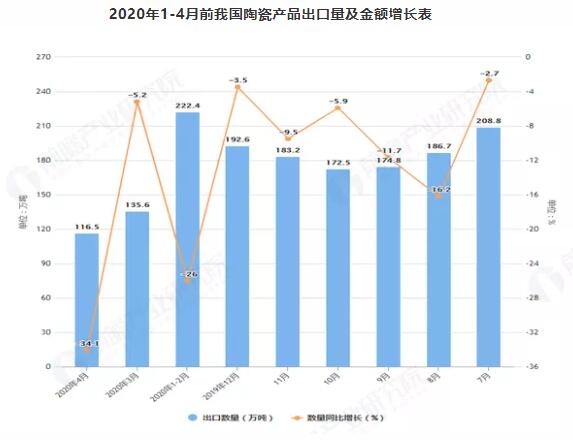 4月中国陶瓷产品出口量116.5万吨，同比下降34.1%