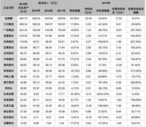 19家上市装饰公司数据分析：增速放缓 ，头部规模扩大，中游竞争加大，装配式装修重点布局