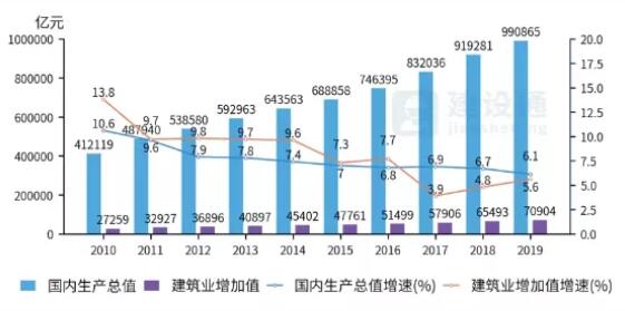 建筑业发展概况大数据分析报告