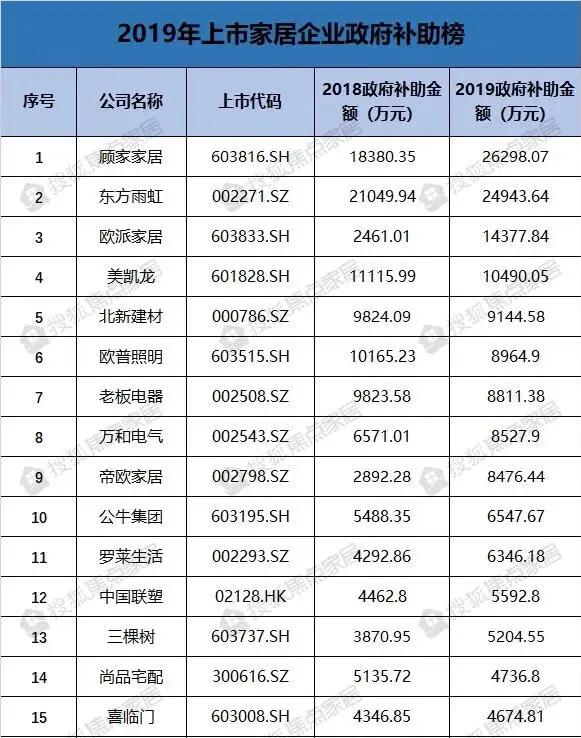 60家上市家居企业：2019年获政府补助23.36亿元，增加21.72%  搜狐焦点家居根据公开数据，整理了60家上市家 ...