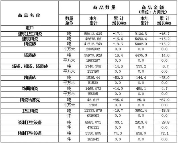 2020年1-5月我国陶瓷砖出口1.96亿m2，卫生陶瓷出口2947万件