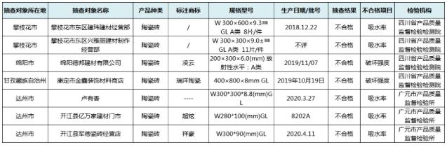 四川省市场监管局：7批次陶瓷砖不合格