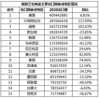 2020上半年中国卫生陶瓷出口遇冷，同比下降0.16%