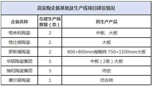 年底前投产！高安6家陶企13条新线热火朝天赶工期