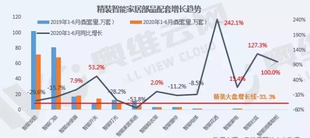 上半年精装智能家居部品配套率增长明显