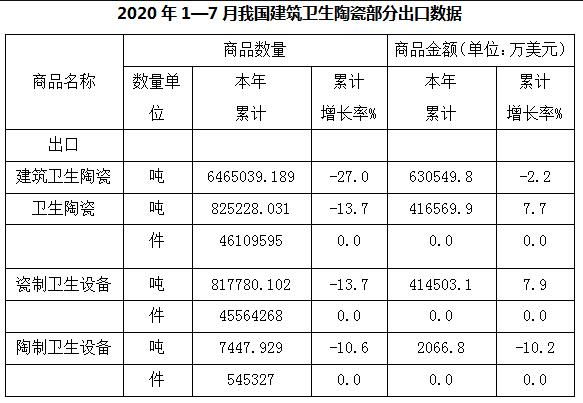 2020年1-7月我国卫生陶瓷累计出口4610万件，出口额41.65亿美元  从国家统计局和中国建材联合会了解到，1-7 ...