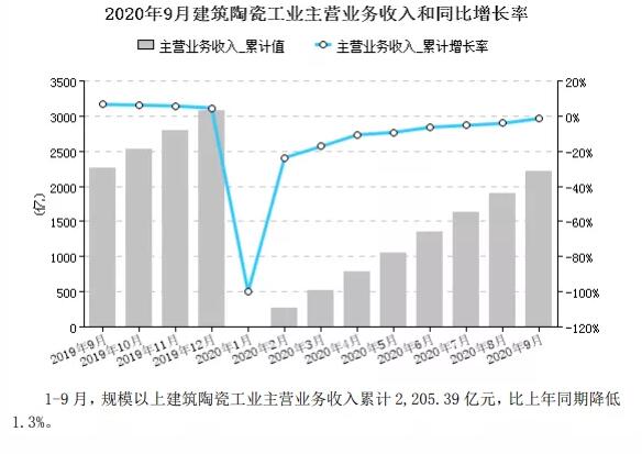 今年前三季度全国建陶企业营收2205.39亿元，同比降低1.3%