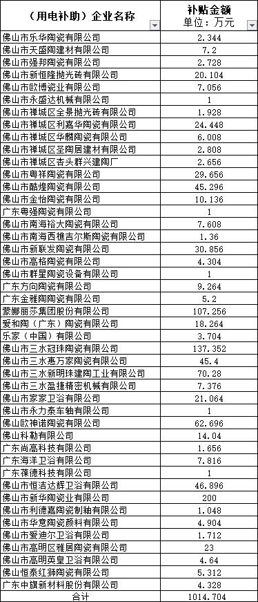 佛山2019年降低用电用气成本补贴企业名单公示