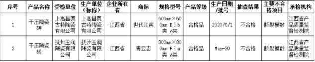 江西省市场监管局：抽查20批次陶瓷砖产品 不合格2批次