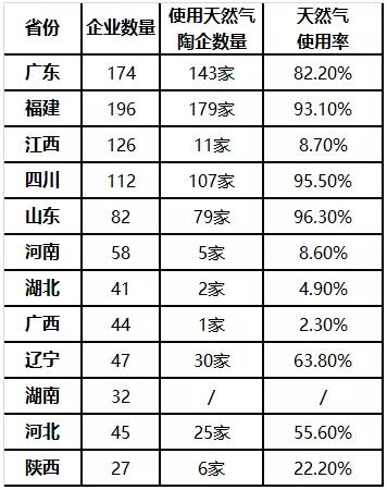 全国陶瓷企业天然气使用率达53%