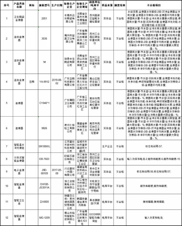 江苏省市场监管局：6批次智能马桶盖不合格，6批次节水坐便器不合格  2月4日，江苏省市场监督管理局通报2020 ...