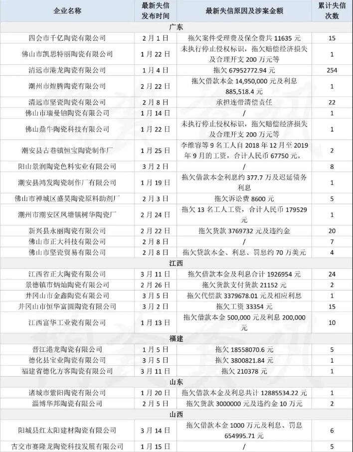 拖欠1.8亿元！2021年有67家陶企被列入“失信被执行人名单”