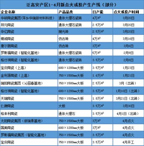 泛高安产区一季度15条生产线投产，瓷砖年产能超1.2亿㎡