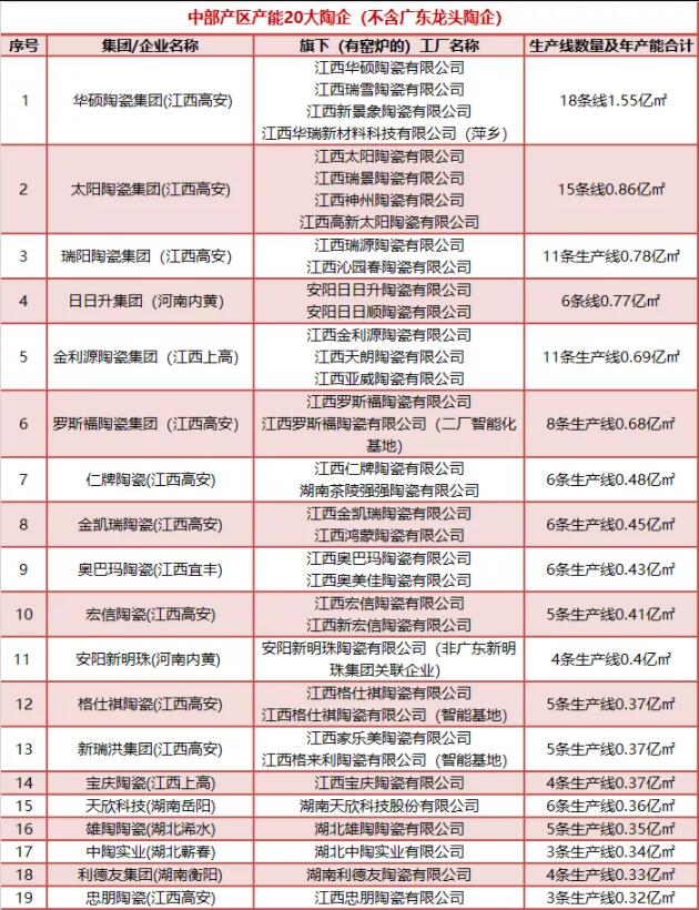 中部产区瓷砖产能20大陶企！江西13家、河南3家、湖北湖南4家