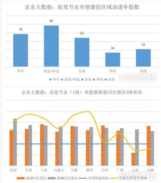 中国绿色消费地图：河南甘肃节水马桶增势猛