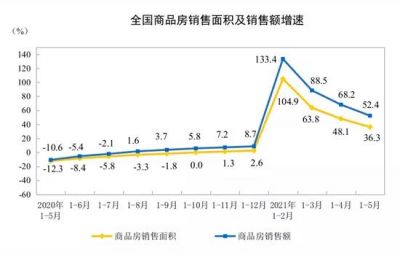 2021年1—5月份全国房地产开发投资和销售情况