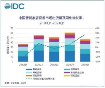 IDC：中国智能家居设备市场一季度出货量同比增长27.7%