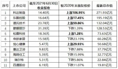 上市陶企股价年中盘点：科达半年上涨106.95%