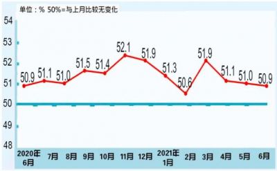 6月中国制造业采购经理指数为50.9%