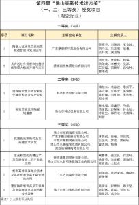 广东佛山8个陶瓷企业项目获第四届“佛山高新技术进步奖”