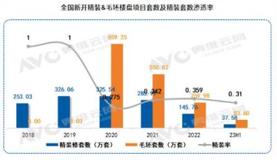 2023年上半年精装套数37.58万套，同比下跌45.1%，精装项目渗透率为37.7%