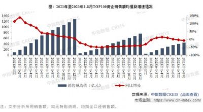 2023年1-8月TOP100房企销售总额为43656.1亿元，同比下降8.6%